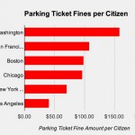Washington, D.C. earns highest parking ticket revenues per citizen